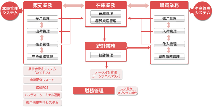 販売管理システムの機能概要のチャート